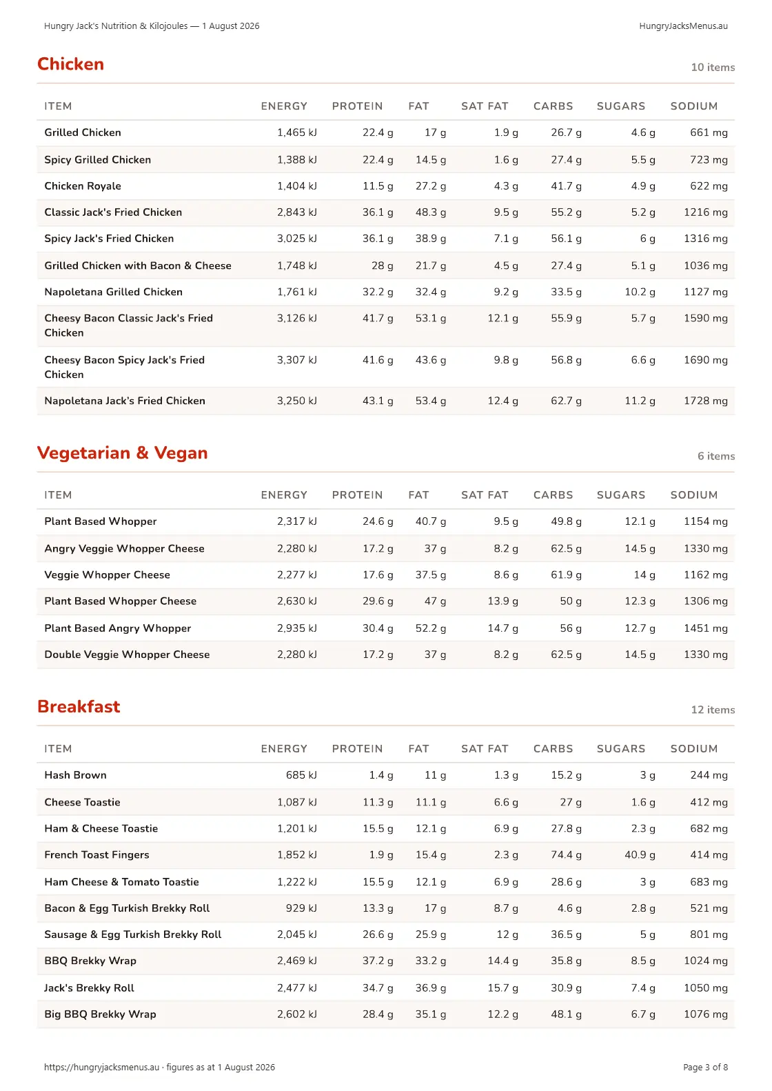 Hungry Jack's Nutrition & Kilojoules — 1 August 2026, page 3 of 8
